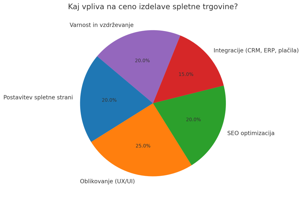 izdelava spletne strani,izdelava spletne trgovine cena,spletna stran cena,cena izdelave spletne trgovine,vzdrževanje spletne strani cenik,cenik spletnih strani,ponudba za izdelavo spletne strani,oblikovanje spletne strani cena,postavitev internetne strani,izdelava spletnih strani